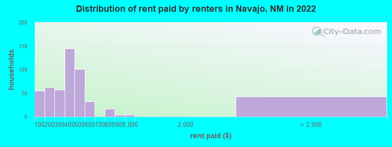 Distribution of rent paid by renters in Navajo, NM in 2022