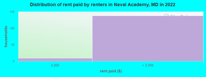 Distribution of rent paid by renters in Naval Academy, MD in 2022