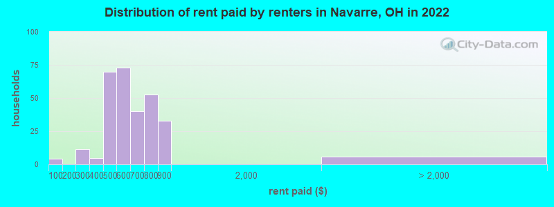 Distribution of rent paid by renters in Navarre, OH in 2022