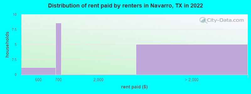 Distribution of rent paid by renters in Navarro, TX in 2022