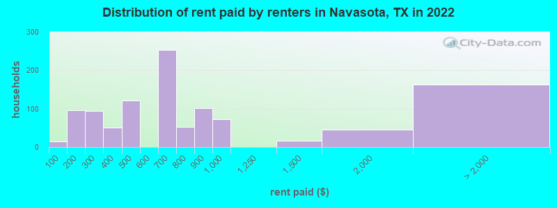 Distribution of rent paid by renters in Navasota, TX in 2022