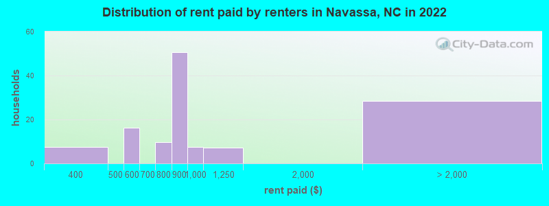 Distribution of rent paid by renters in Navassa, NC in 2022