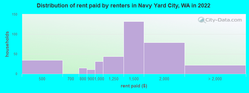 Distribution of rent paid by renters in Navy Yard City, WA in 2022