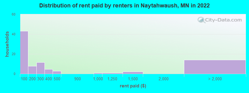 Distribution of rent paid by renters in Naytahwaush, MN in 2022