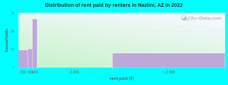 Distribution of rent paid by renters in Nazlini, AZ in 2022