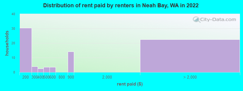 Distribution of rent paid by renters in Neah Bay, WA in 2022