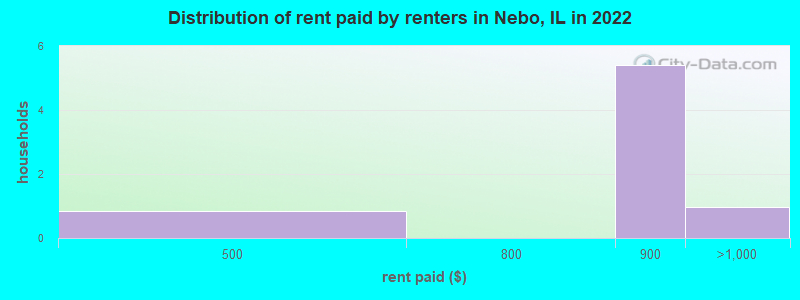 Distribution of rent paid by renters in Nebo, IL in 2022