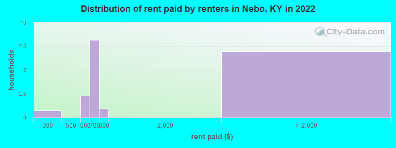 Distribution of rent paid by renters in Nebo, KY in 2022