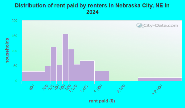 Nebraska City, NE (Nebraska) Houses, Apartments, Rent, Mortgage Status ...