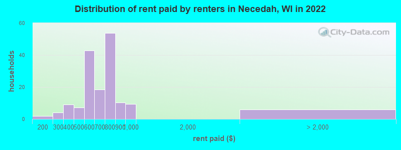 Distribution of rent paid by renters in Necedah, WI in 2022
