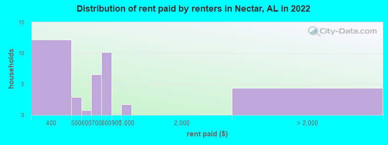 Distribution of rent paid by renters in Nectar, AL in 2022