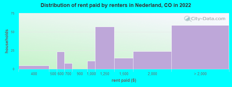 Distribution of rent paid by renters in Nederland, CO in 2022