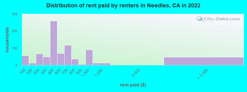 Distribution of rent paid by renters in Needles, CA in 2022