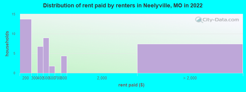 Distribution of rent paid by renters in Neelyville, MO in 2022