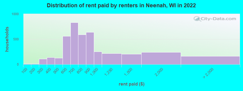 Distribution of rent paid by renters in Neenah, WI in 2022