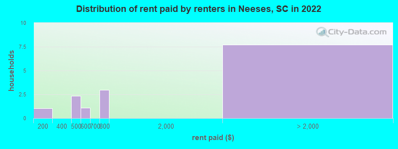 Distribution of rent paid by renters in Neeses, SC in 2022