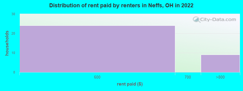 Distribution of rent paid by renters in Neffs, OH in 2022