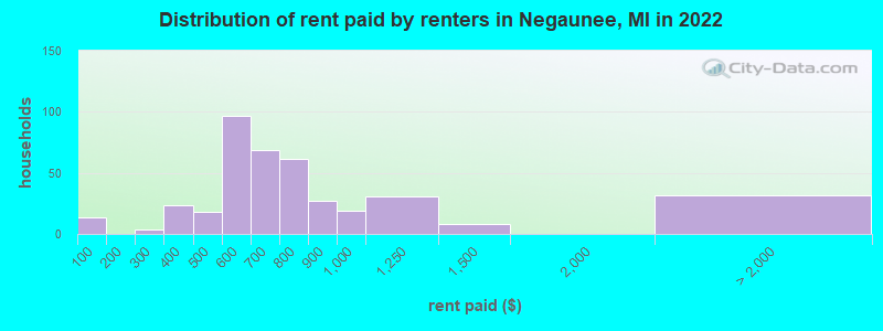 Distribution of rent paid by renters in Negaunee, MI in 2022