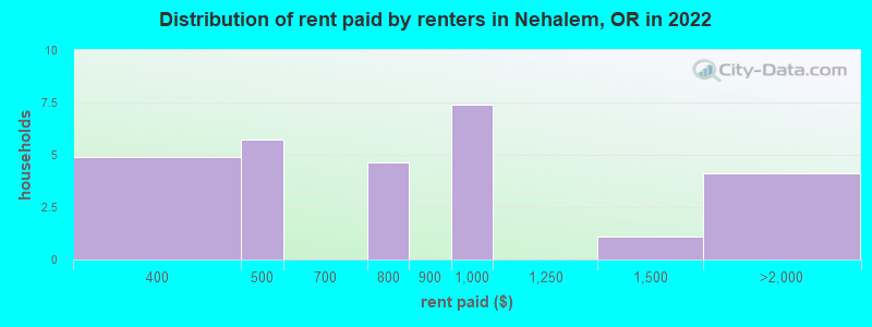 Distribution of rent paid by renters in Nehalem, OR in 2022