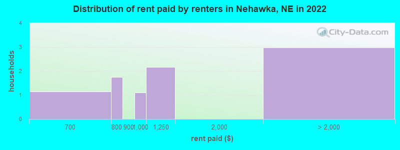 Distribution of rent paid by renters in Nehawka, NE in 2022