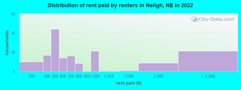 Distribution of rent paid by renters in Neligh, NE in 2022