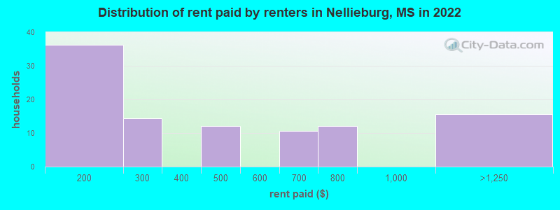 Distribution of rent paid by renters in Nellieburg, MS in 2022