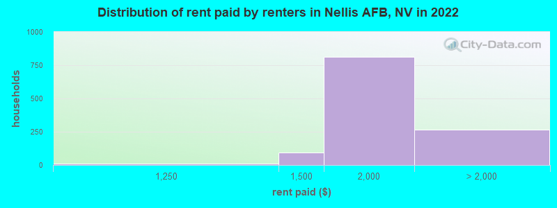 Distribution of rent paid by renters in Nellis AFB, NV in 2022