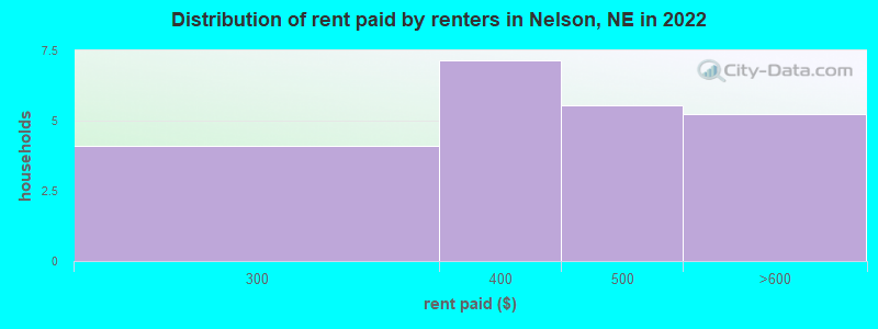Distribution of rent paid by renters in Nelson, NE in 2022