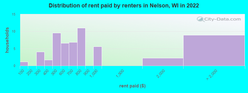 Distribution of rent paid by renters in Nelson, WI in 2022