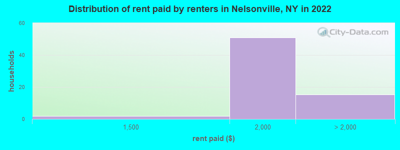 Distribution of rent paid by renters in Nelsonville, NY in 2022