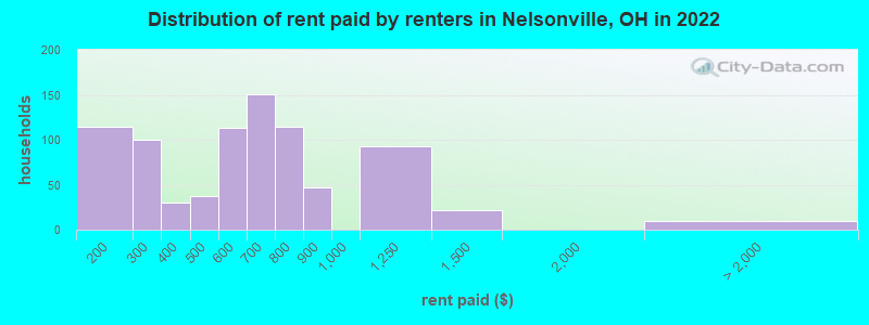 Distribution of rent paid by renters in Nelsonville, OH in 2022