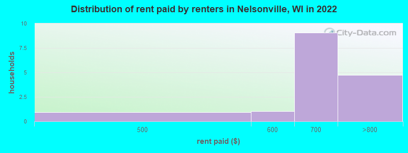 Distribution of rent paid by renters in Nelsonville, WI in 2022