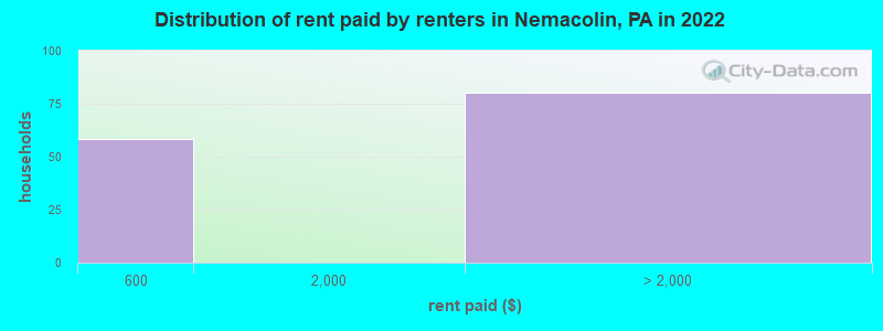 Distribution of rent paid by renters in Nemacolin, PA in 2022