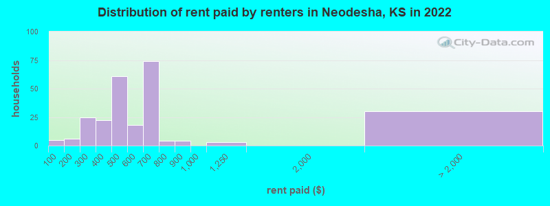 Distribution of rent paid by renters in Neodesha, KS in 2022