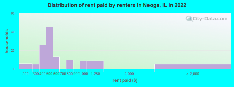 Distribution of rent paid by renters in Neoga, IL in 2022