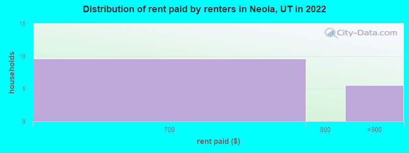 Distribution of rent paid by renters in Neola, UT in 2022