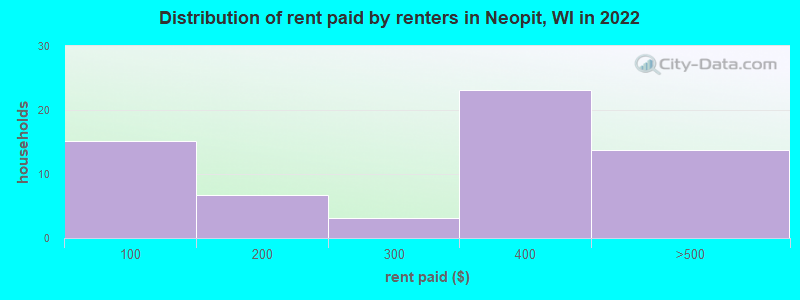 Distribution of rent paid by renters in Neopit, WI in 2022
