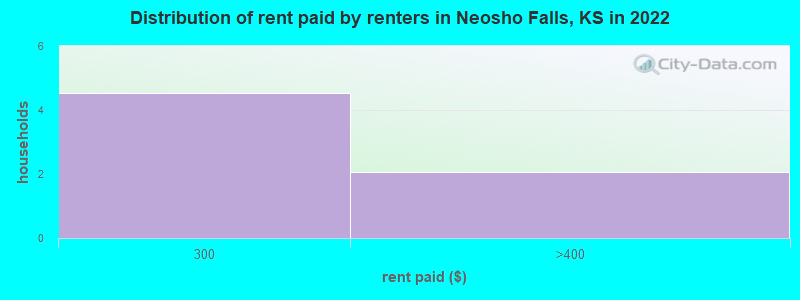 Distribution of rent paid by renters in Neosho Falls, KS in 2022