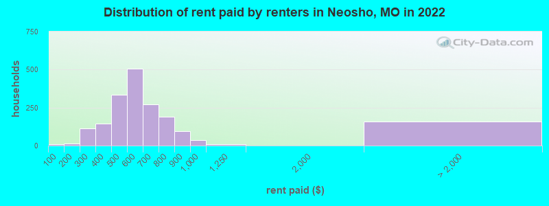 Distribution of rent paid by renters in Neosho, MO in 2022