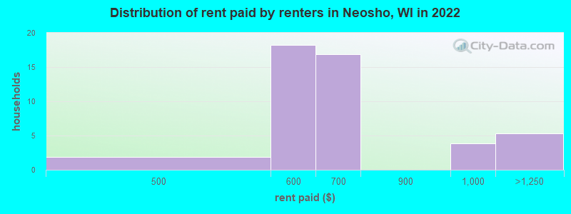 Distribution of rent paid by renters in Neosho, WI in 2022