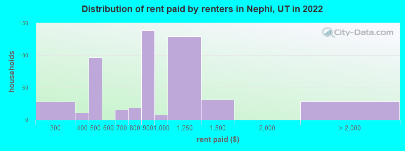 Distribution of rent paid by renters in Nephi, UT in 2022