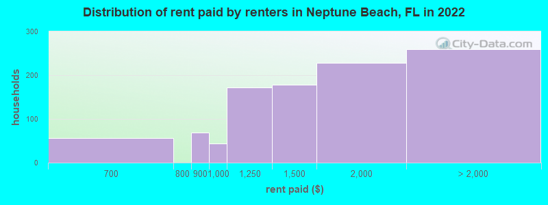 Distribution of rent paid by renters in Neptune Beach, FL in 2022