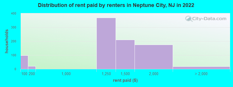 Distribution of rent paid by renters in Neptune City, NJ in 2022