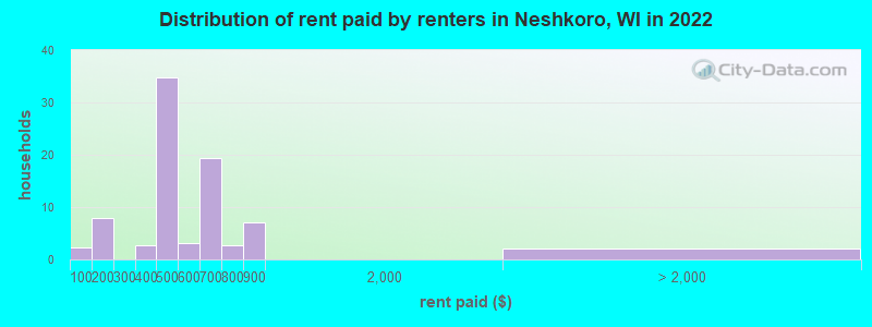 Distribution of rent paid by renters in Neshkoro, WI in 2022