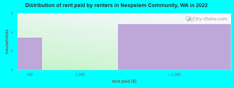Distribution of rent paid by renters in Nespelem Community, WA in 2022