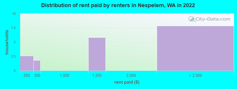 Distribution of rent paid by renters in Nespelem, WA in 2022