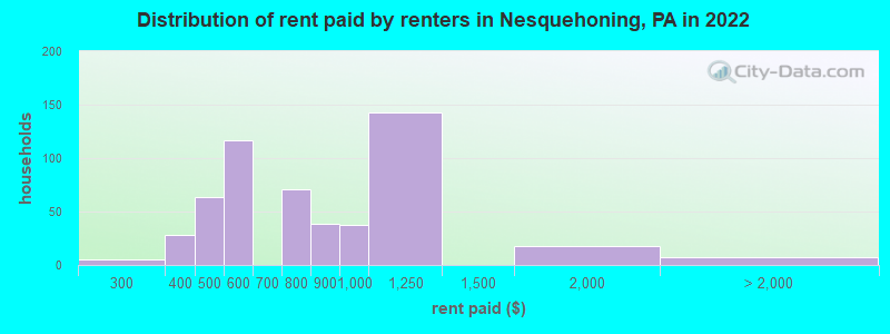 Distribution of rent paid by renters in Nesquehoning, PA in 2022