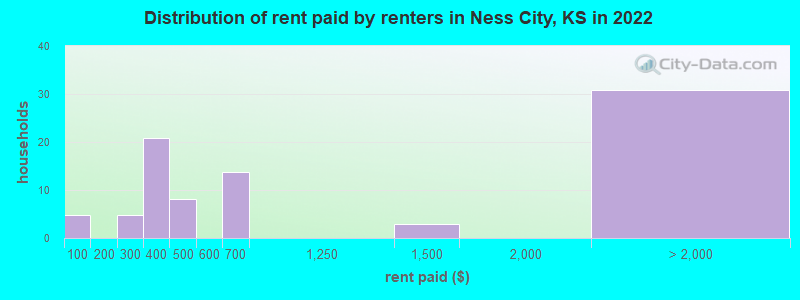 Distribution of rent paid by renters in Ness City, KS in 2022