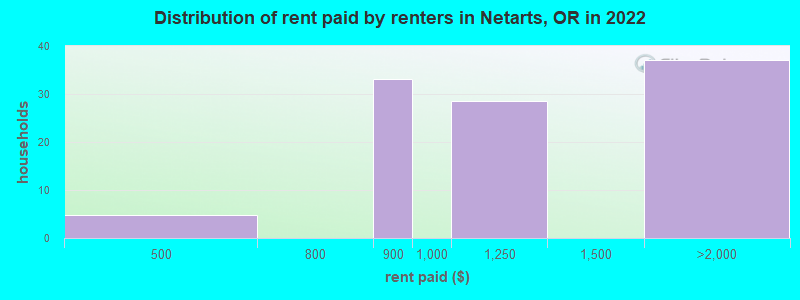 Distribution of rent paid by renters in Netarts, OR in 2022
