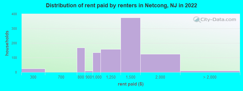 Distribution of rent paid by renters in Netcong, NJ in 2022